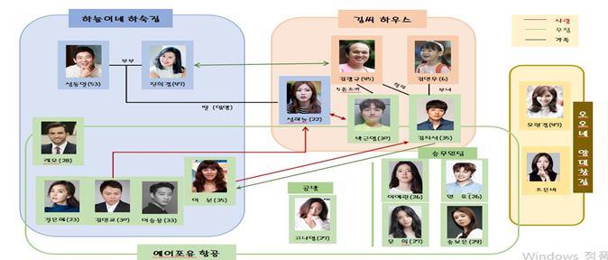 The Characters' Relationship