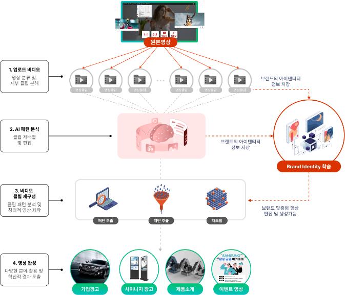 Service Flow